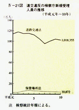 IV-21図　道交違反の検察庁新規受理人員の推移