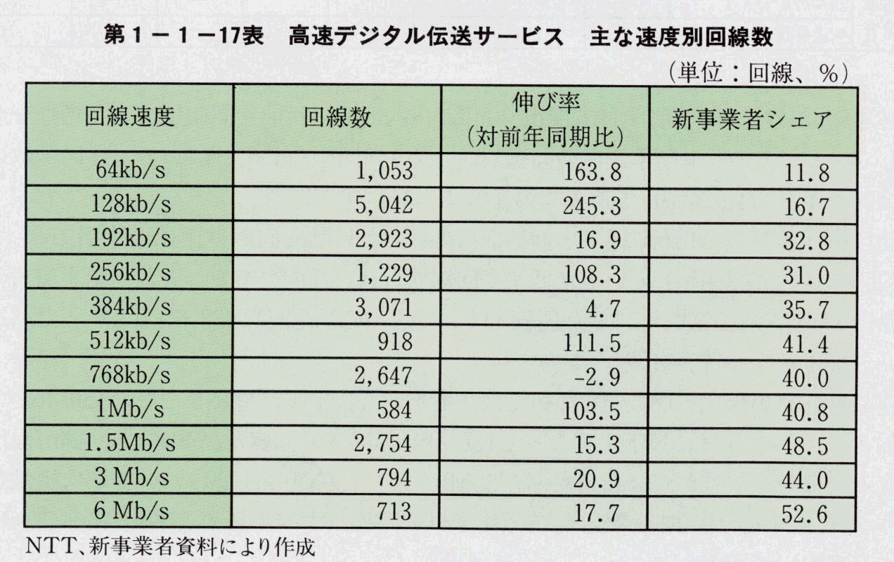 第1-1-17表 高速デジタル伝送サービス 主な速度別回線数