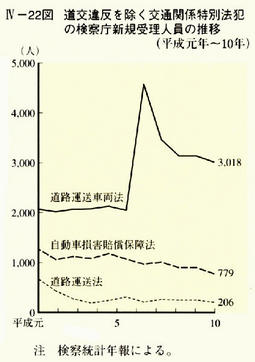 IV-22図道交違反を除く交通関係特別法犯の検察庁新規受理人員の推移