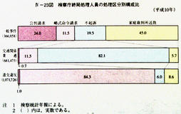 IV-23図　検察庁終局処理人員の処理区分別構成比