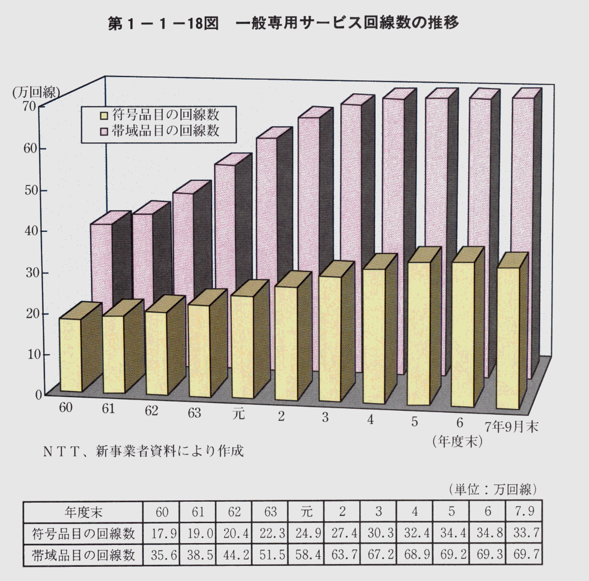 第1-1-18図 一般専用サービス回線数の推移