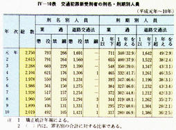 IV-10表　交通犯罪新受刑者の刑名・刑期別人員