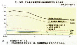 IV-24図　交通事犯保護観察対象者新規受理人員の推移