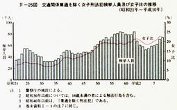 IV-25図　交通関係業過を除く女子刑法犯検挙人員及び女子比の推移
