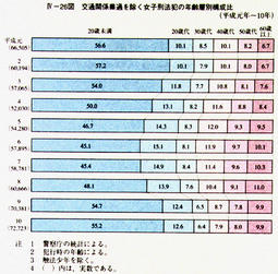 IV-26図　交通関係業過を除く女子刑法犯の年齢層別構成比