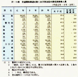 IV-11表　交通関係業過を除く女子刑法犯の罪名別検挙人員