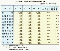 IV-12表　女子特別法犯の罪名別送致人員