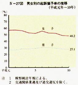 IV-27図　男女別の起訴猶予率の推移