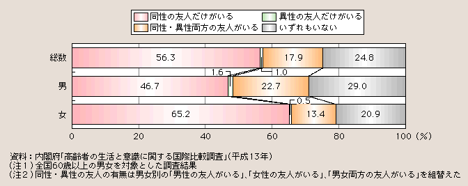 図１－２－47 親しい友人の有無