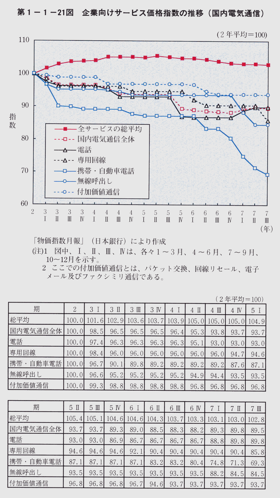 第1-1-21図 企業向けサービス価格指数の推移(国内電気通信)