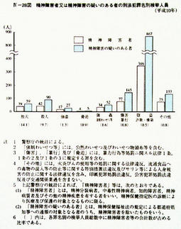 IV-28図　精神障害者又は精神障害の疑いのある者の刑法犯罪名別検挙人員