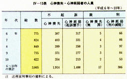 IV-13表　心神喪失・心神耗弱者の人員