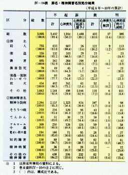 IV-14表　罪名・精神障害名別処分結果