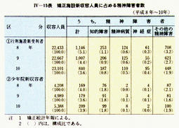 IV-15表　矯正施設新収容人員に占める精神障害者数