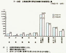 IV-29図　公務員犯罪の罪名別検察庁新規受理人員