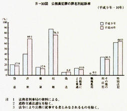 IV-30図　公務員犯罪の罪名別起訴率