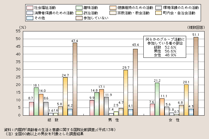 図１－２－48 高齢者のグループ活動への参加状況