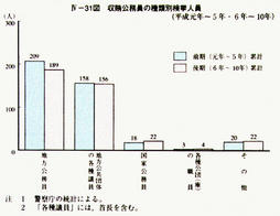 IV-31図　収賄公務員の種類別検挙人員