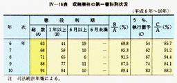 IV-16表　収賄事件の第一審科刑状況