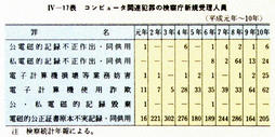 IV-17表　コンピュータ関連犯罪の検察庁新規受理人員