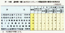 IV-19表　通常第一審におけるコンピュータ関連犯罪の懲役の科刑状況