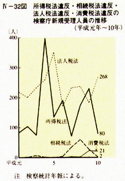 IV-32図　所得税法違反・相続税法違反・法人税法違反・消費税法違反の検察庁新規受理人員の推移