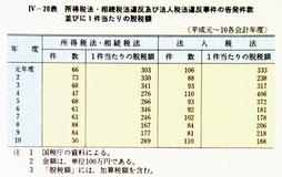 IV-20表　所得税法・相続税法違反及び法人税法違反事件の告発件数並びに1件当たりの脱税額