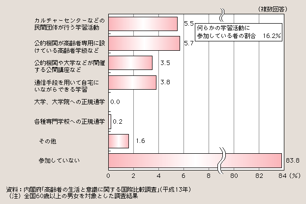 図１－２－49 高齢者の学習活動への参加状況