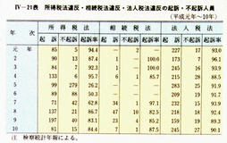 IV-21表　所得税法違反・相続税法違反・法人税法違反の起訴・不起訴人員