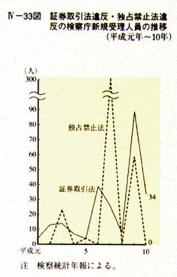 IV-33図　証券取引法違反・独占禁止法違反の検察庁新規受理人員の推移