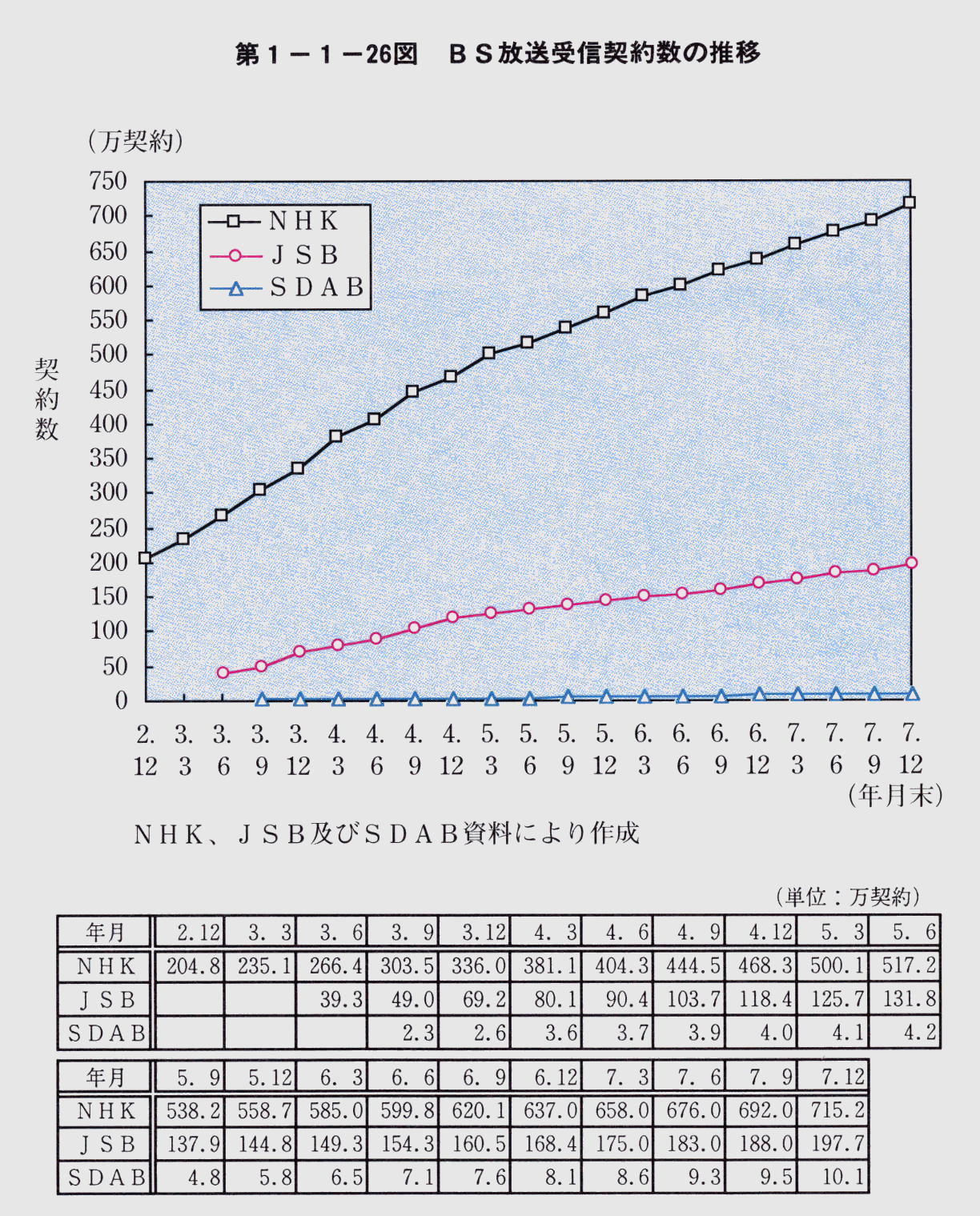 第1-1-26図 BS放送受信契約数の推移