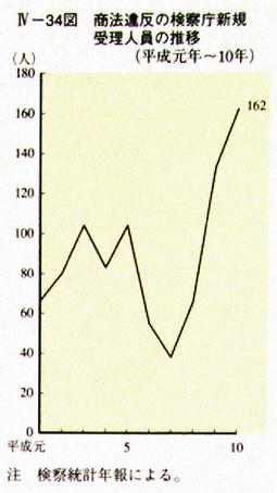 IV-34図　商法違反の検察庁新規受理人員の推移