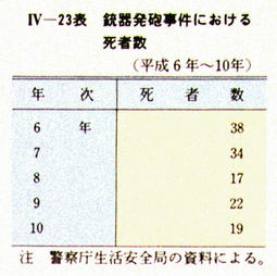 IV-23表　銃器発砲事件における死者数