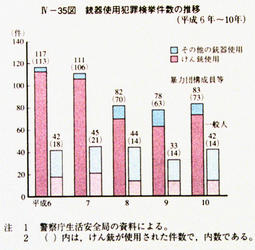 IV-35図　銃器使用犯罪検挙件数の推移