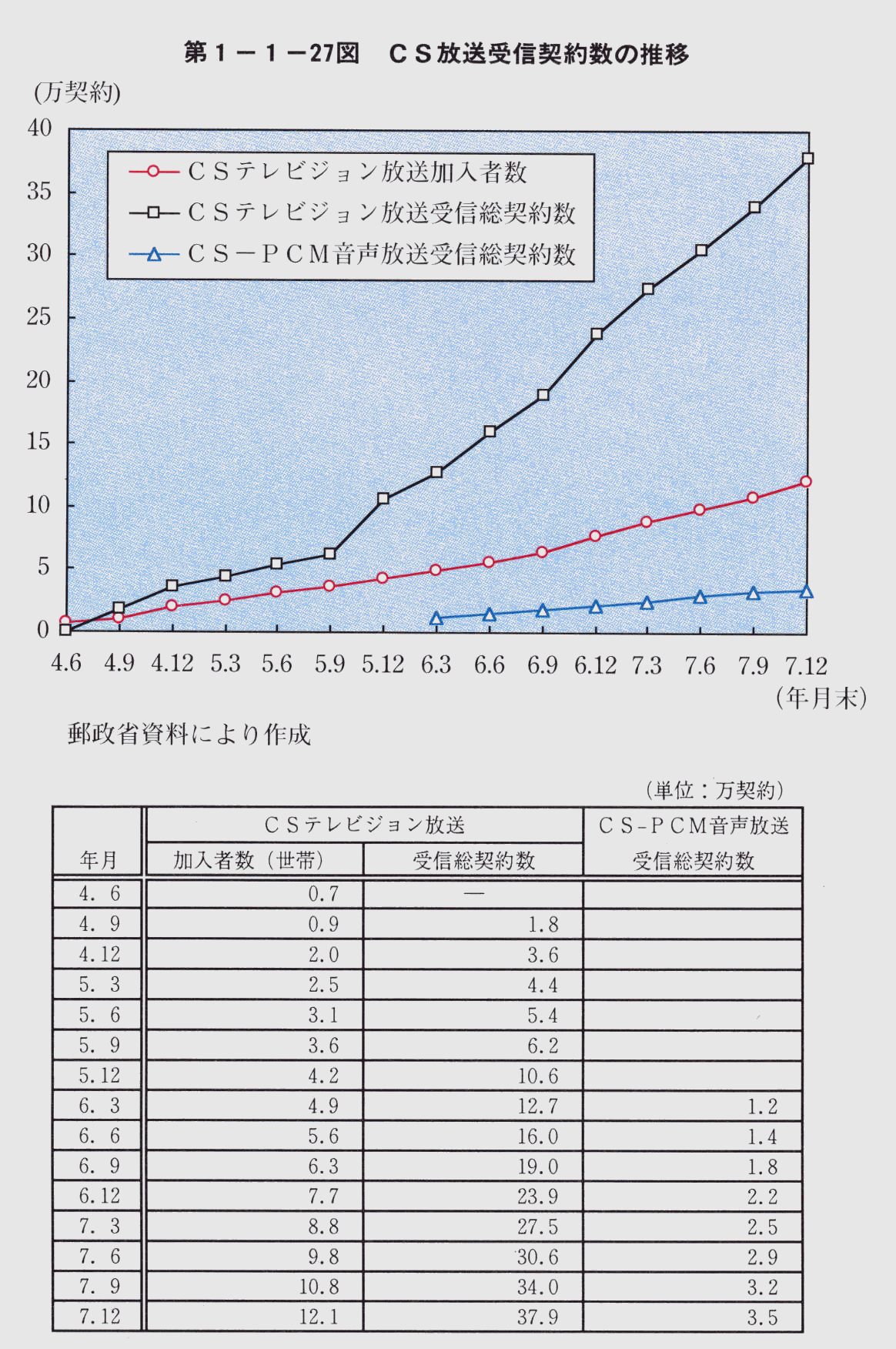 第1-1-27図 CS放送受信契約数の推移