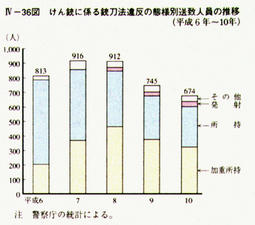 IV-36図　けん銃に係る銃刀法違反の態様別送致人員の推移