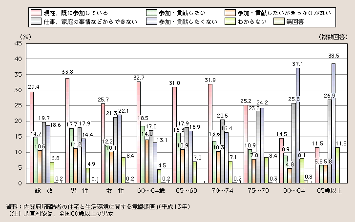 図１－２－50 高齢者のまちづくりへの参加・貢献意識