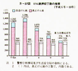 IV-37図　けん銃押収丁数の推移