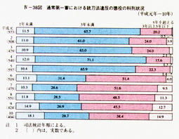 IV-38図　通常第一審における銃刀法違反の懲役の科刑状況