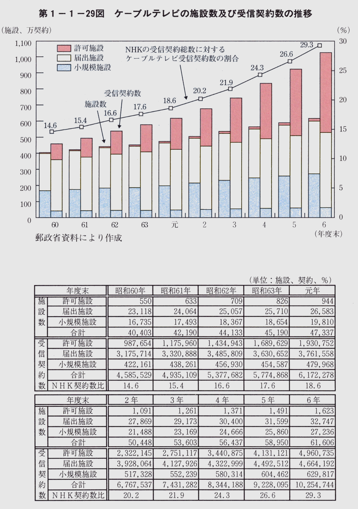 第1-1-29図 ケーブルテレビの施設数及び受信契約数の推移