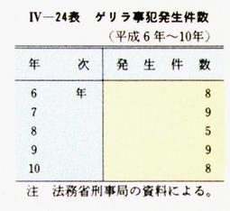 IV-24表　ゲリラ事犯発生件数