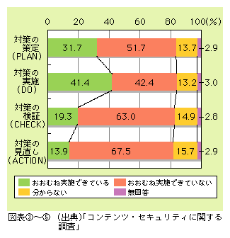 図表5)　情報セキュリティマネジメントサイクルへの取組評価