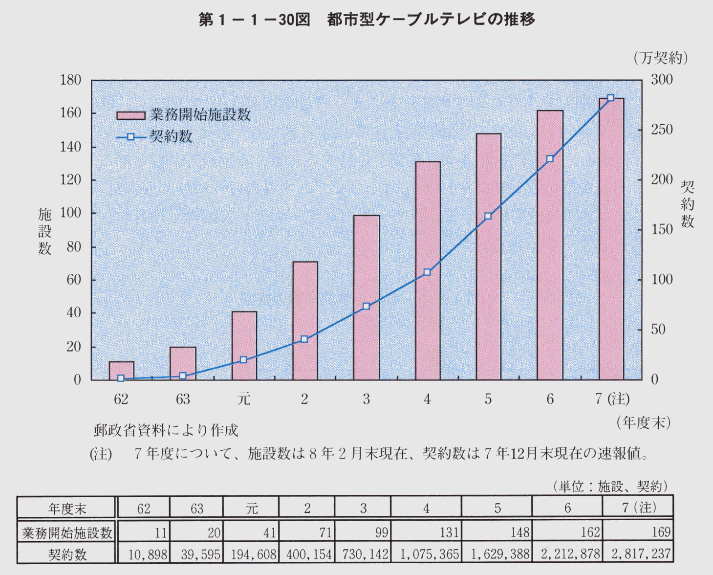 第1-1-30図 都市型ケーブルテレビの推移