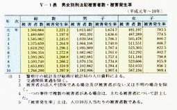 V-1表　男女別刑法犯被害者数・被害発生率