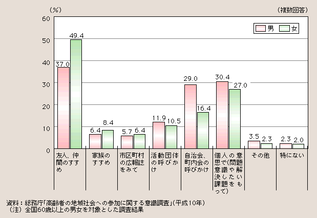 図１－２－51 活動に参加したきっかけ