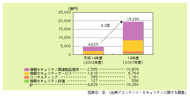 図表2)　情報セキュリティビジネス市場規模の現状と予測