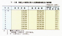 V-3表　財産上の被害表受けた犯罪被害者数及び被害額