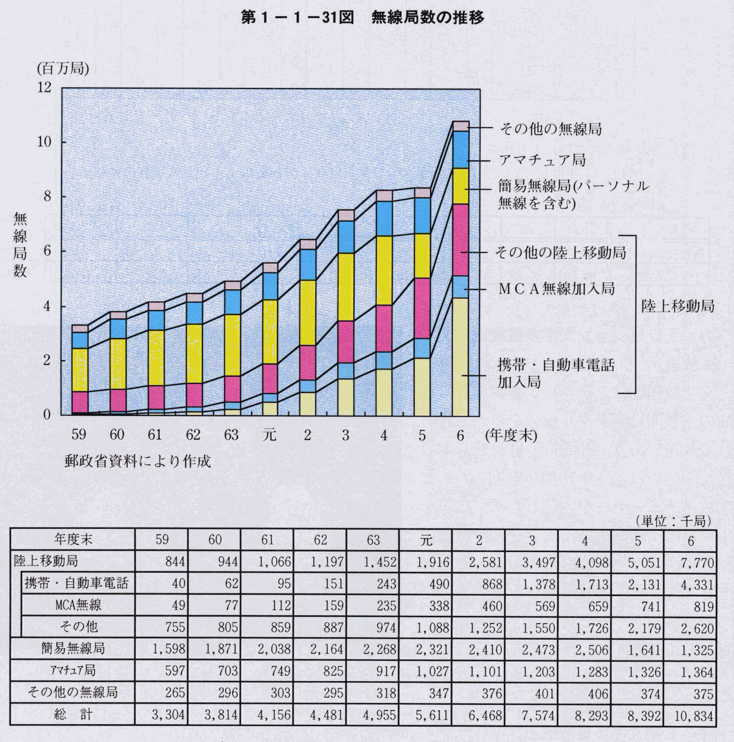 第1-1-31図 無線局数の推移