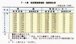 V-4表　性犯罪被害者数・被害発生率