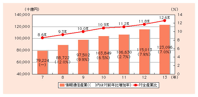 図表1)　情報通信産業の市場規模と全産業に占める割合の推移